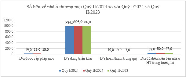 Bộ Xây dựng công bố thông tin về nhà ở và thị trường bất động sản Quý II năm 2024